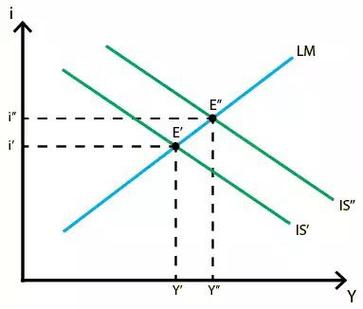 宏观经济分析工具——is-lm模型