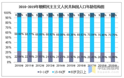 2010-2019年朝鲜民主主义人民共和国人口数量及人口性别,年龄,城乡