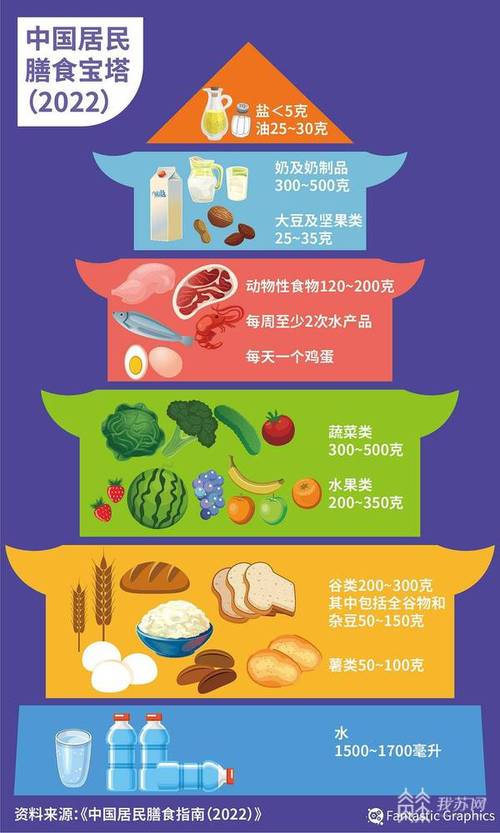昨天,中国营养学会发布了《中国居民膳食指南(2022)》,不仅提出了以