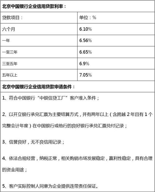 北京中国银行企业信用贷款申请条件,利率,材料及流程