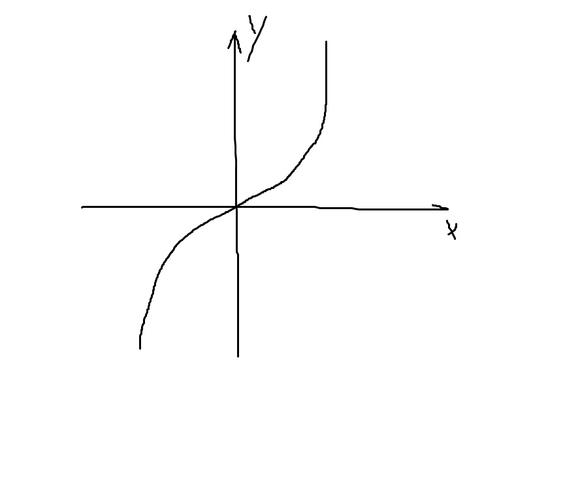 f(x)=x^3的图像是什么样的?