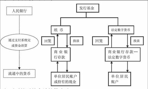 中国人民银行发行法定数字货币的必然,与当前支付清算体系对接的设计