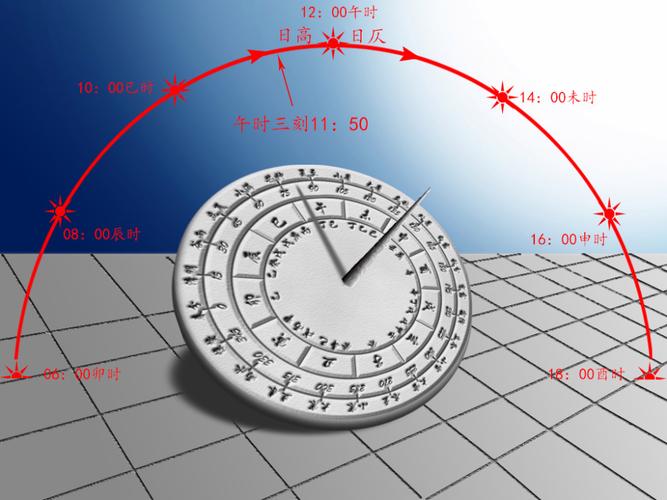 古代常说"午时三刻",到底古代对时间是怎么划分的?