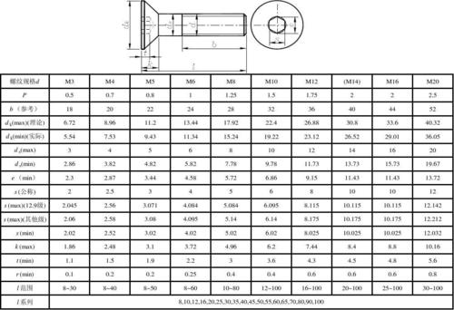 无忧文档 所有分类 工程科技 机械/仪表 内六角沉头螺钉尺寸规格 (m14