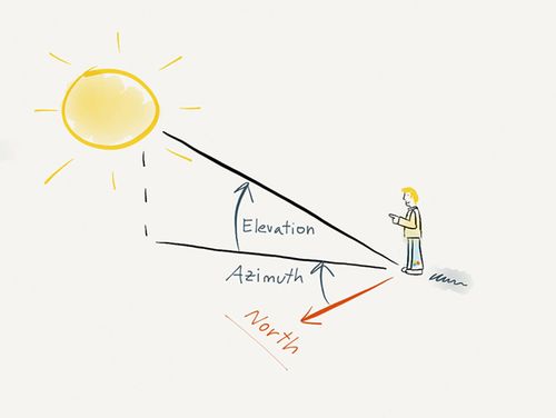 understanding azimuth and elevation