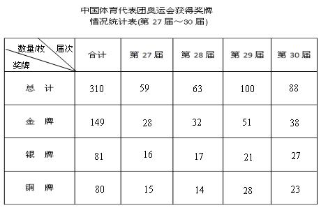 中国体育代表团在第27~30届奥运会上获得的奖牌数如下:第27届:金牌28