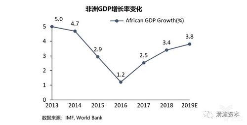 非洲gdp增长率变化.png