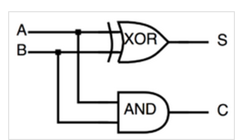 使用上的一个电路   我们叫 异或门   抽象如下图表示:      逻辑表为