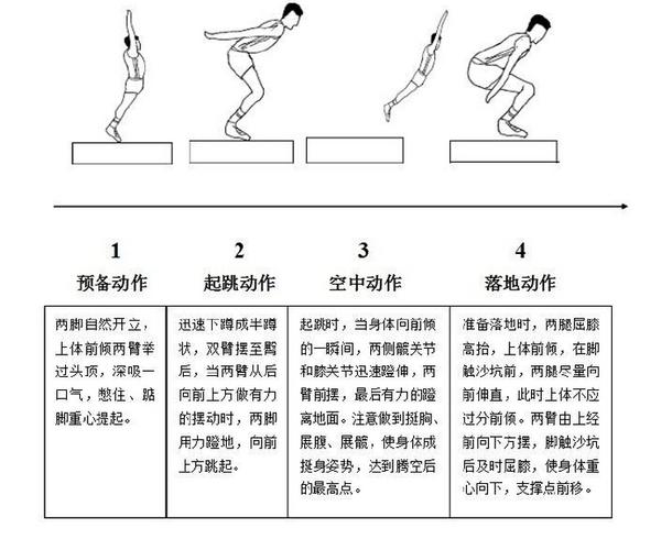 立定跳远的技术动作有四个部分组成:预摆,起跳,腾空和落地.