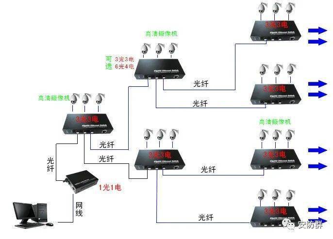 六种光纤网络安装监控摄像头的方案_应用_交换机_机房