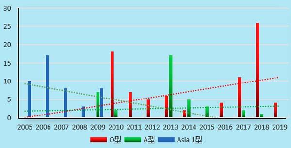 2005—2020年我国牲畜口蹄疫疫情流行状况分析