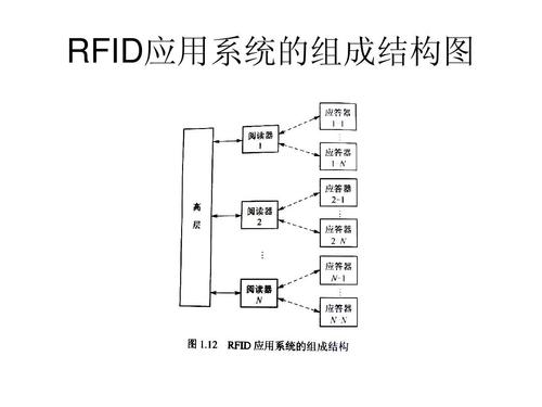 射频识别rfid原理与应用 rfid应用系统的组成结构图