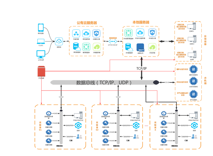 实验室物联网管理系统架构