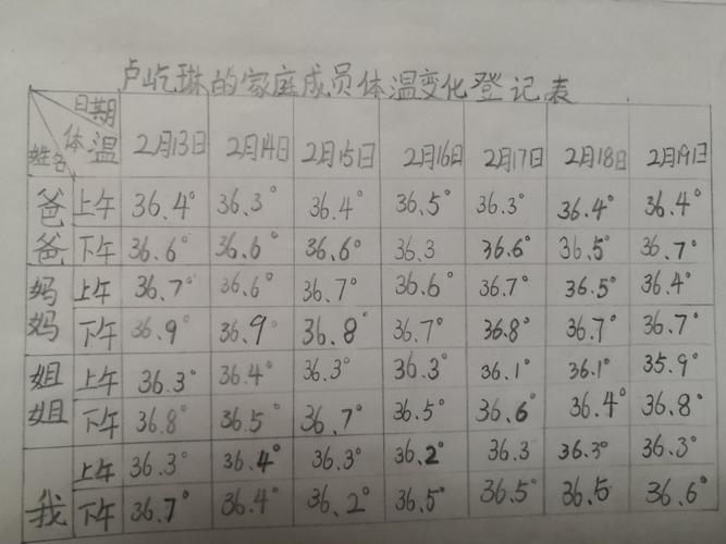 我还在数学课上学会了用表格制作出监测家庭每个成员的体温表格