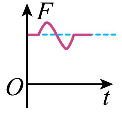 如图所示,小芳在体重计上完成下蹲动作,下列f-t图像能反应体重计示数
