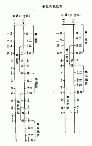 二胡的常用定弦是15弦,52弦,63弦,37弦和26弦.