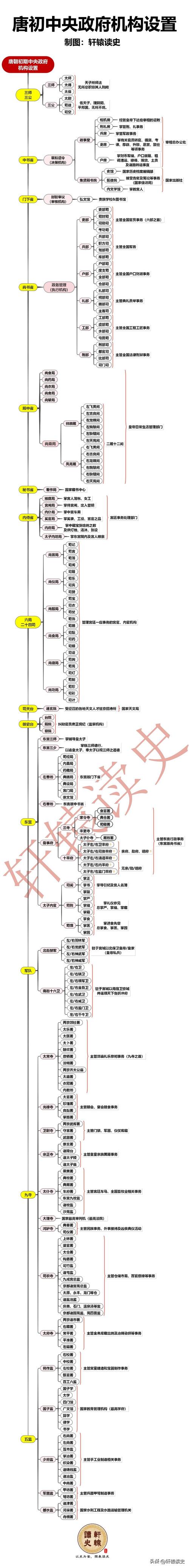 12张长图解读唐宋元明清五个朝代的官制体系