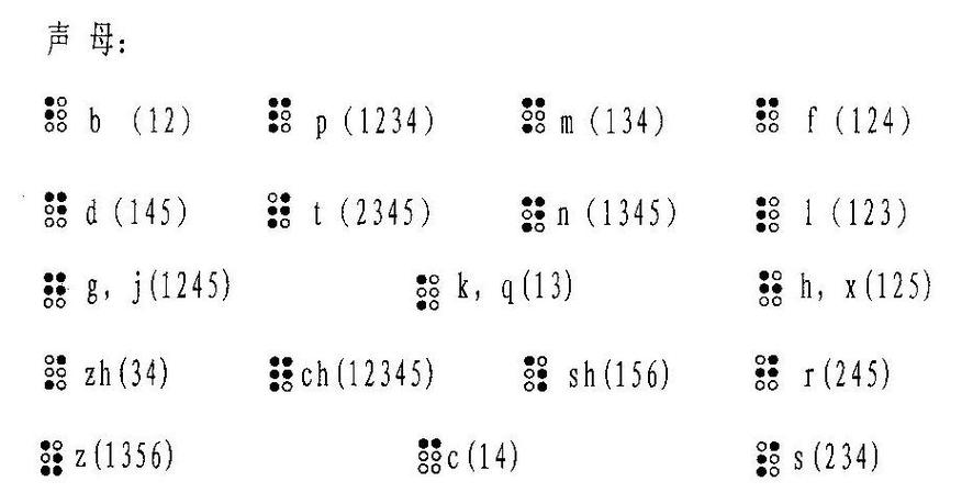 盲文学习材料:声母,韵母,数字0-9,26个字母,标点符号,需要记忆