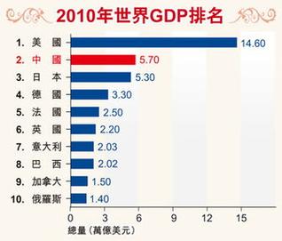 2021年中国gdp世界排名第几