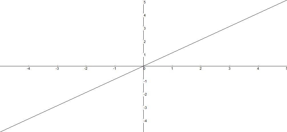 画出函数图像(1) y=-2x 3x,x∈(0,2] (2) y=x‖2-x