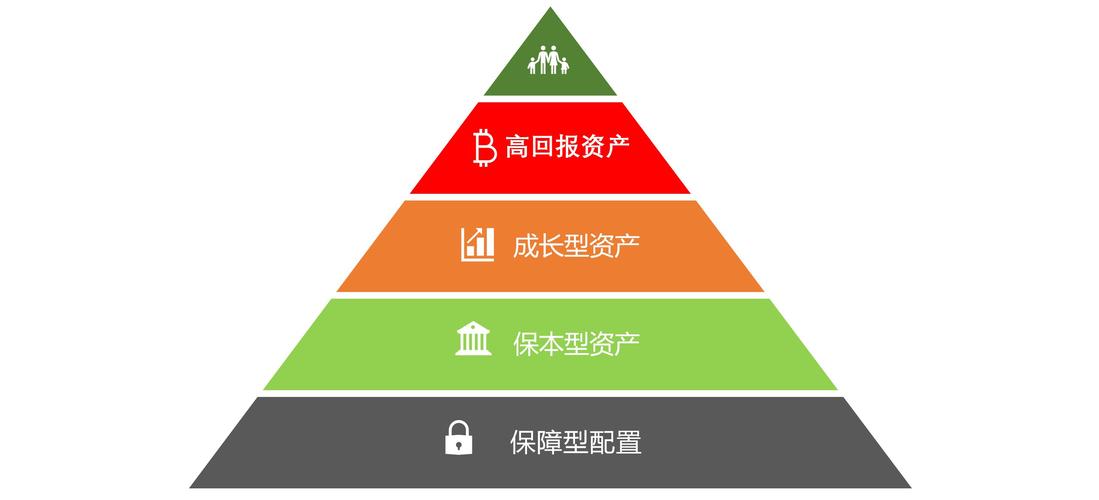 财富管理的重要组成部分,在聊保险之前,先分享我所尊崇的财富金字塔