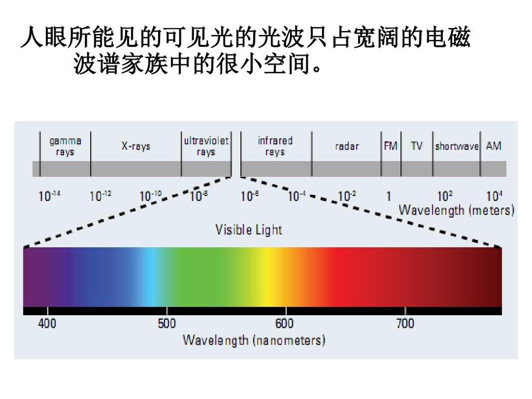 led基础知识及外延工艺 人眼所能见的可见光的光波只占宽阔的电磁