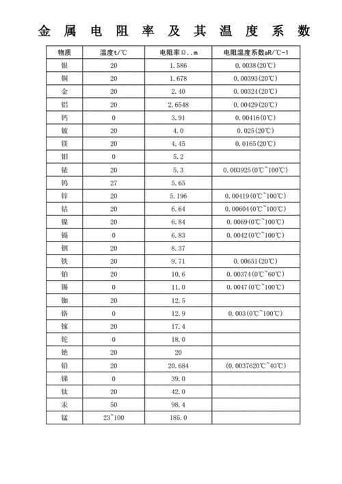 金属电阻率表.docx 2页