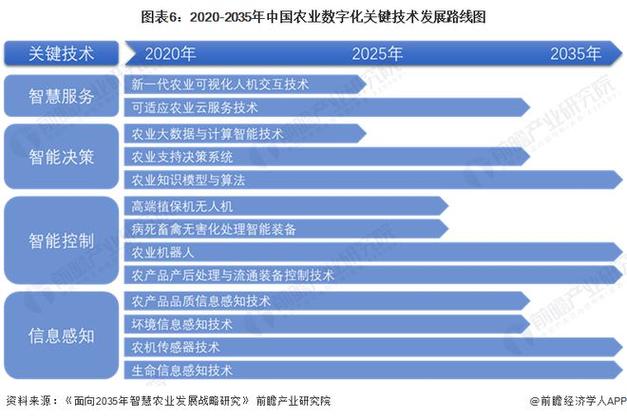 2024年中国农业数字化行业技术分析农业数字化技术研究热潮涌现组图