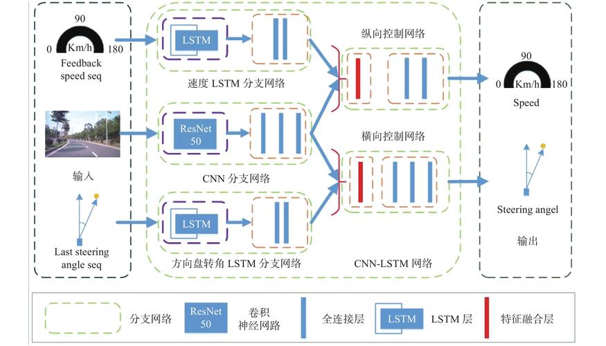 图 1          cnn-lstm神经网络模型架构