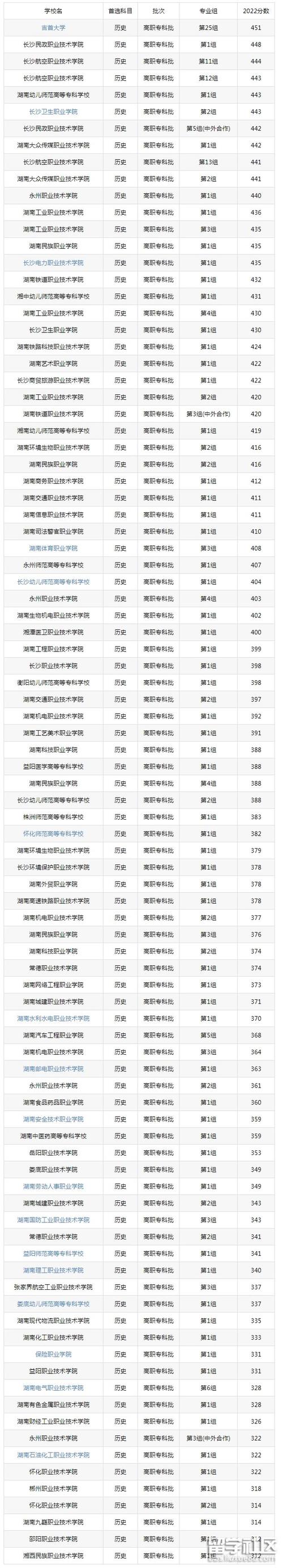 湖南公办专科学校排名及分数线2023考生参考