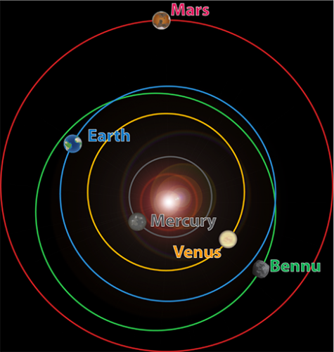 贝努小行星的轨道示意图
