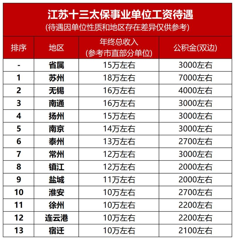 江苏十三太保,事业单位薪资待遇 苏州以年收入18万位列全省第一, 无锡