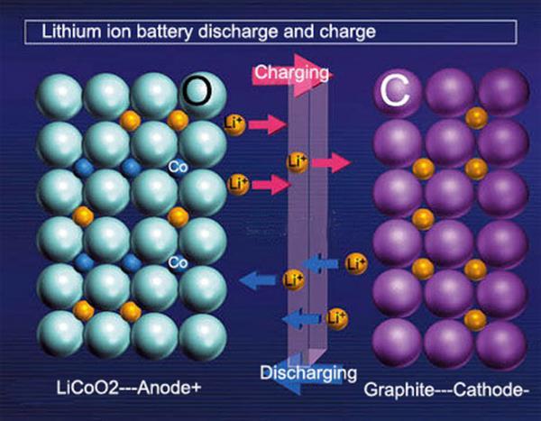锂离子电池充放电示意