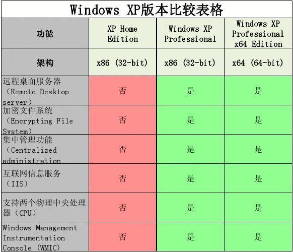 windows个各版本区别对比图