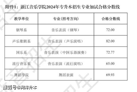 最低65浙江音乐学院2024年专升本加试合格分数线公布