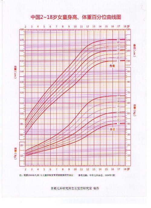 中国2-18岁女童身高,体重百分位曲线图