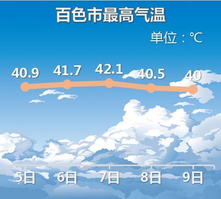 南宁出现今年首个高温日,百色连续4天超40℃!