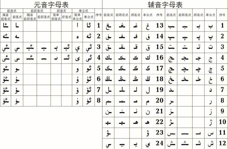 维吾尔文哈萨克文柯尔克孜文字母表