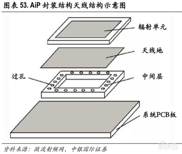 封装天线的结构自上而下依次为:天线,中间介质层(内部有空腔),系统pcb