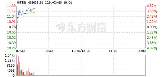 日月股份3月28日快速上涨 _ 东方财富网