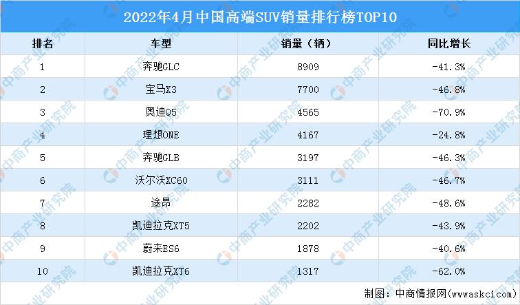 2022年4月中国高端suv销量排行榜top10附榜单