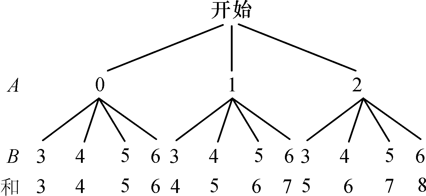 【最新】人教版九年级数学上册《用树状图法求概率》导学案