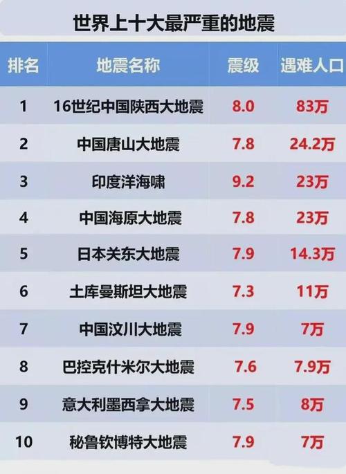 世界最严重的10次地震有四次发生在中国