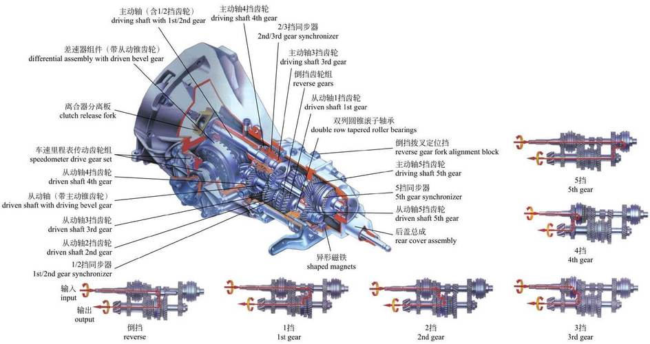 5挡手动变速器原理5挡手动变速器剖面图5挡手动变速器组成换挡机构