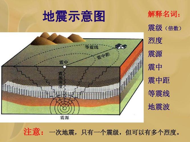 2中国的地震与地质灾害ppt