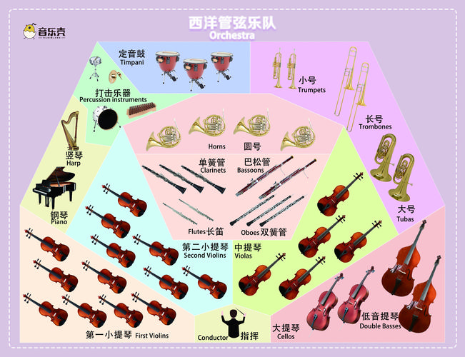 西方的乐器通常分为六大类:弦乐器,木管乐器,铜管乐器,打击乐器,键盘
