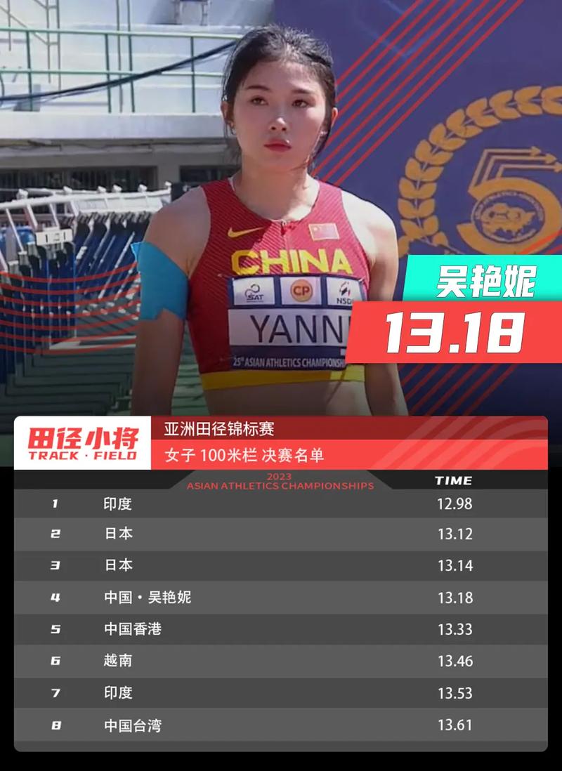 亚洲田径锦标赛女子100米栏预赛,吴艳妮以13秒18的成绩排 - 抖音