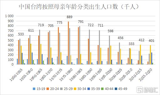 人口出现少子化,并不只是存在在中国台湾地区,近年来在中国大陆也在