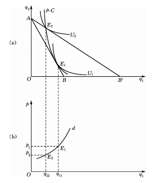 22 吉芬商品的p-c曲线和需求曲线图3.