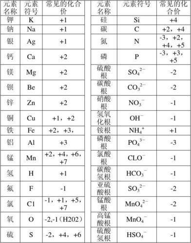 常见元素及原子团的化合价表
